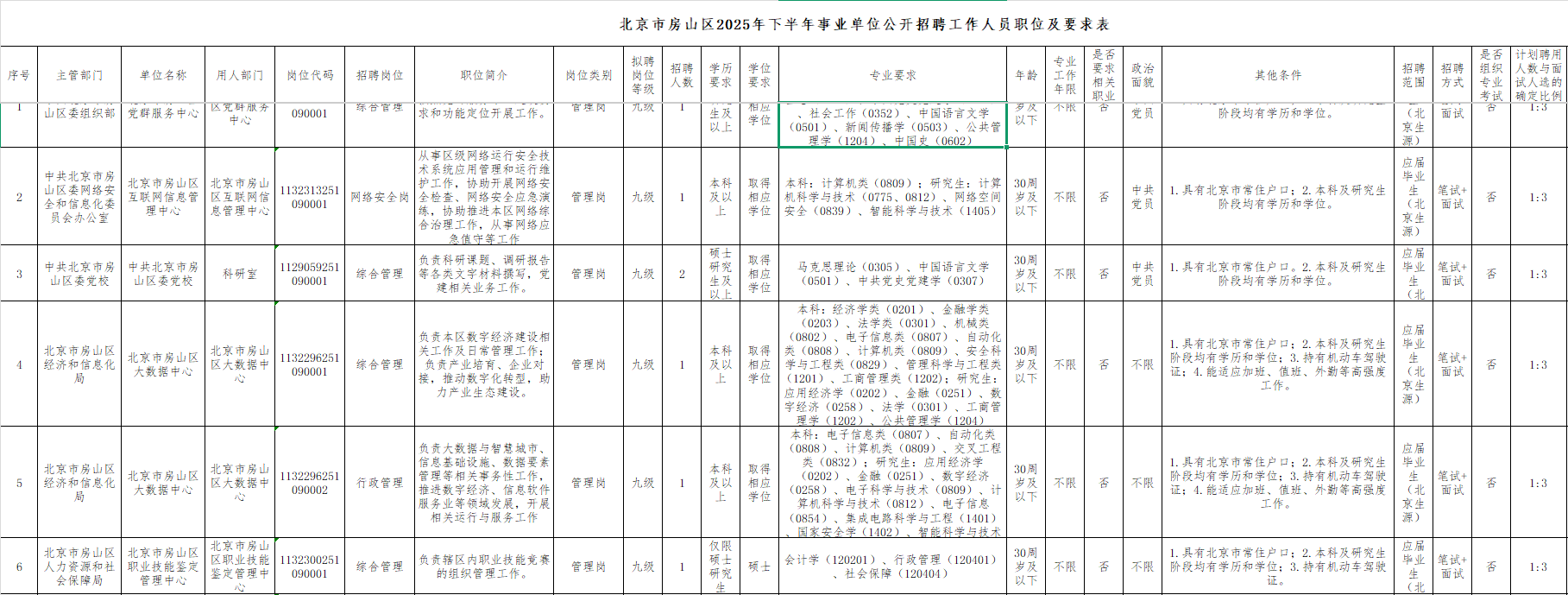 2025下半年北京市房山区事业单位招聘72人职位表