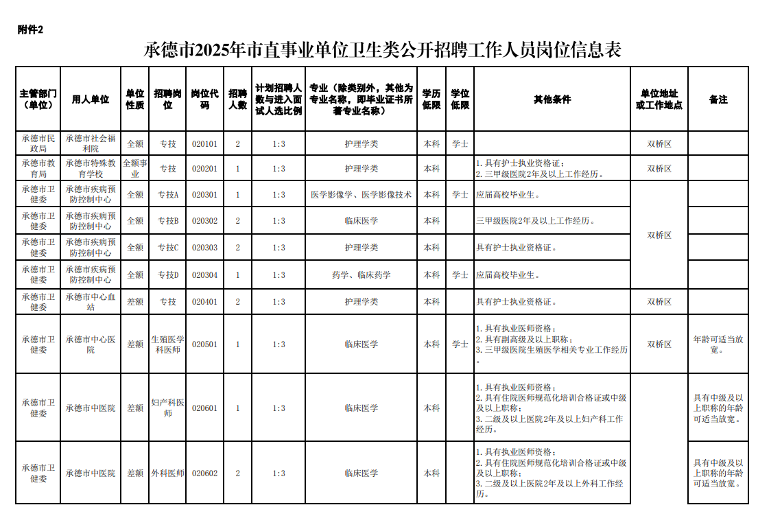 2025河北省承德市市直事业单位卫生类招聘85人职位表