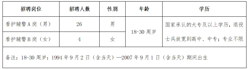 2025河北省邯郸市公安局邯山区分局招聘看护辅警30人公告 2025河北省邯郸市公安局邯山区分局招聘看护辅警30人公告