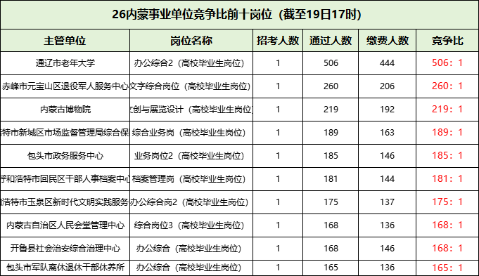 2026内蒙古事业单位第一批报名竞争比前十名的岗位 2026内蒙古事业单位第一批报名竞争比前十名的岗位