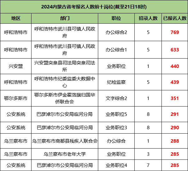 2024内蒙古省考报名人数前十岗位