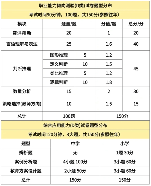 2026内蒙古事业单位职测D类题型分布