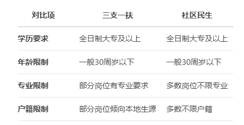 2025内蒙古三支一扶与社区民生招募条件区别