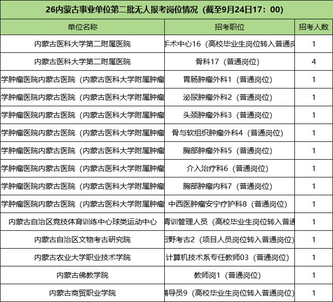 2026内蒙古事业单位无人报考的岗位情况 2026内蒙古事业单位无人报考的岗位情况