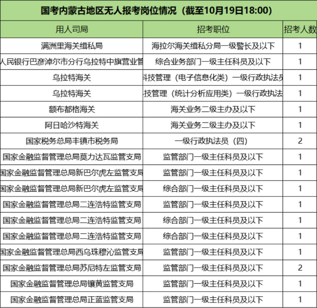 2026国考报名第五天无人报考的岗位情况 2026国考报名第五天无人报考的岗位情况