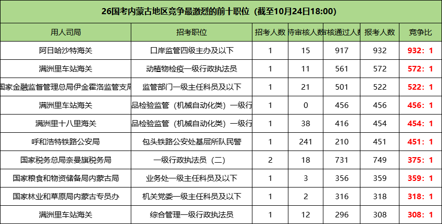 2026国考内蒙古地区竞争最激烈的前十职位