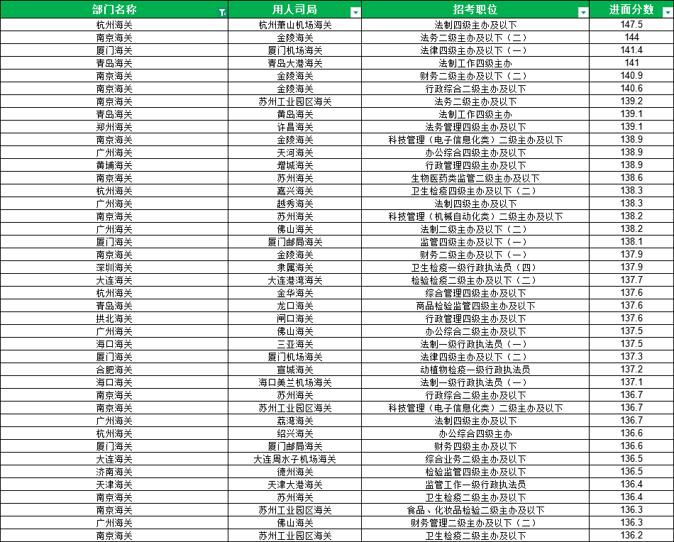2025国考海关进面分数