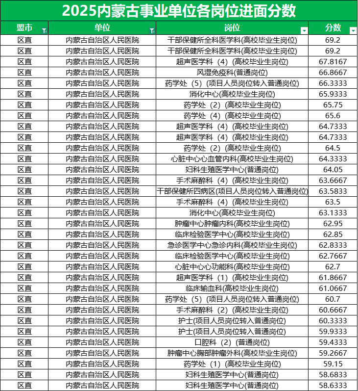 2025内蒙古事业单位进面分数线|内蒙古自治区人民医院