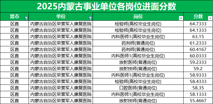 2025内蒙古事业单位进面分数线|内蒙古自治区荣誉军人康复医院
