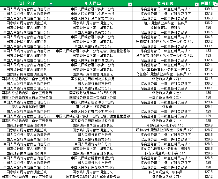 2026国家公务员考试内蒙古地区进面最低45.325分 2026国家公务员考试内蒙古地区进面最低45.325分