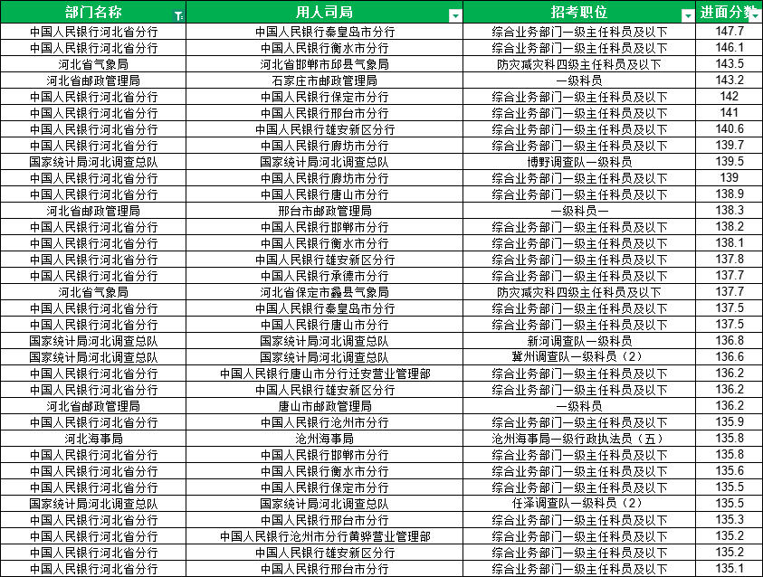 2026国家公务员考试河北地区进面最低46.55分 2026国家公务员考试河北地区进面最低46.55分