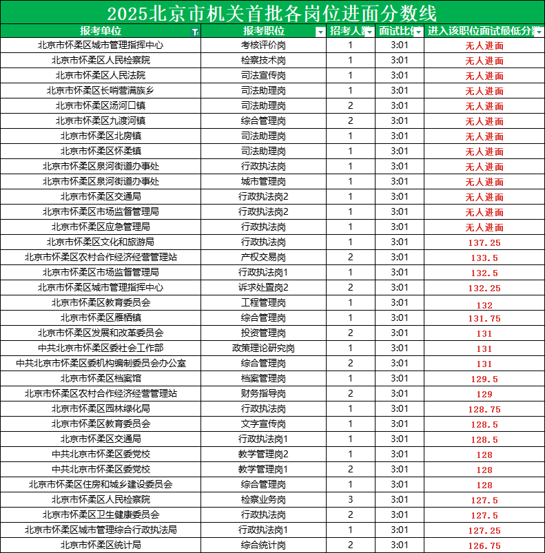 2025北京公务员考试进面分数线|北京市怀柔区区分数线表