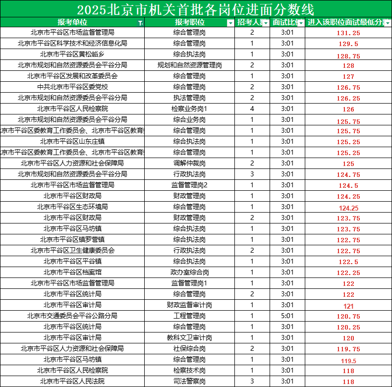 2025北京公务员考试进面分数线|北京市平谷区