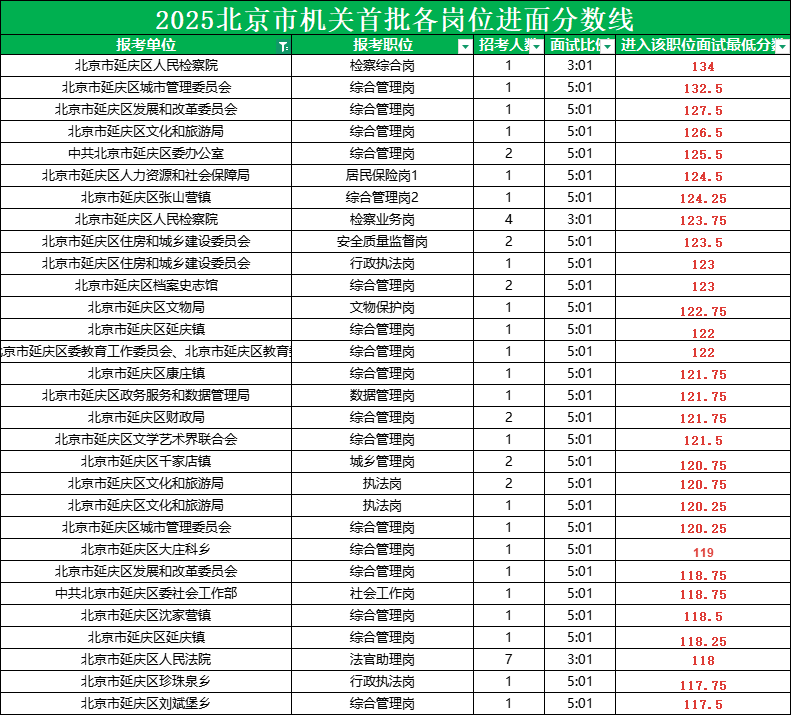2025北京公务员考试进面分数线|北京市延庆区 2025北京公务员考试进面分数线|北京市延庆区