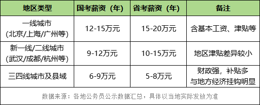 国省考薪资水平对比表