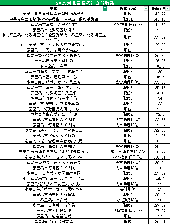 2025河北公务员考试进面分数线|秦皇岛100.54分 2025河北公务员考试进面分数线|秦皇岛100.54分