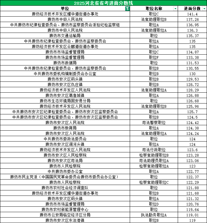 2025河北公务员考试进面分数线|廊坊进面分数线表
