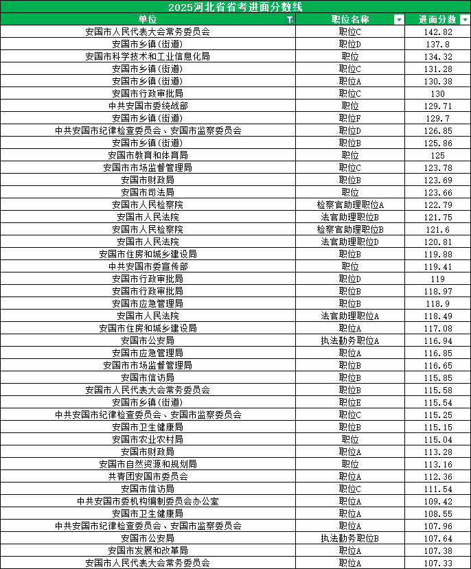 2025河北公务员考试进面分数线|安国市分数线