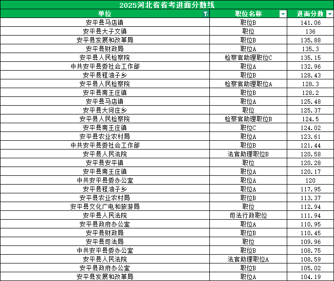 2025河北公务员考试进面分数线|安平县进面分数线