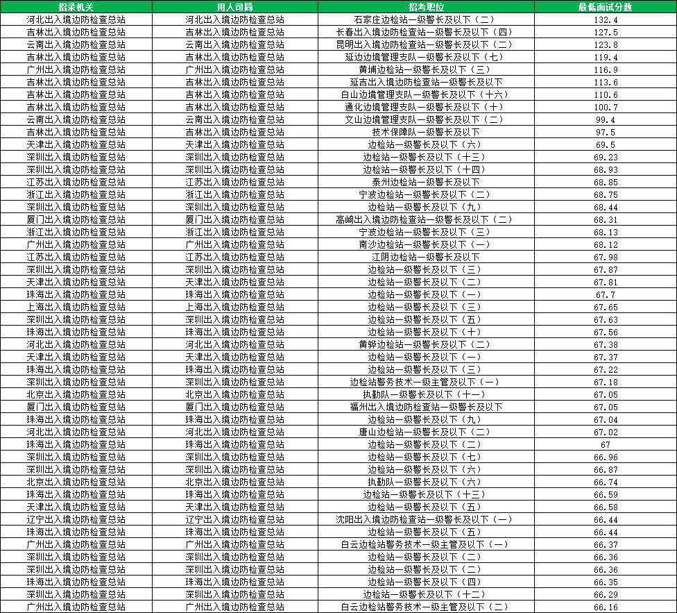 2026国考出入境边防检查总站进面分数线汇总