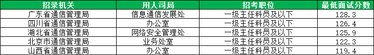2026国考通信管理局进面分数线汇总