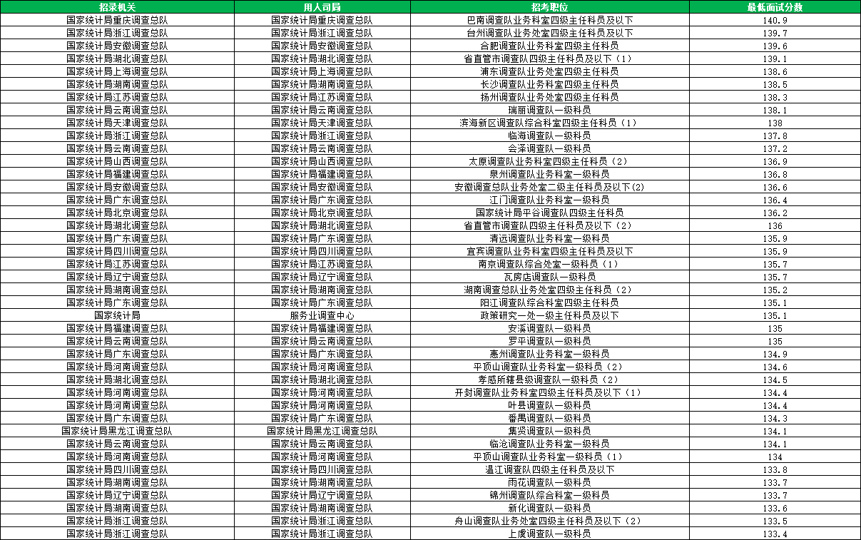 2026国考国家统计局进面分数线汇总