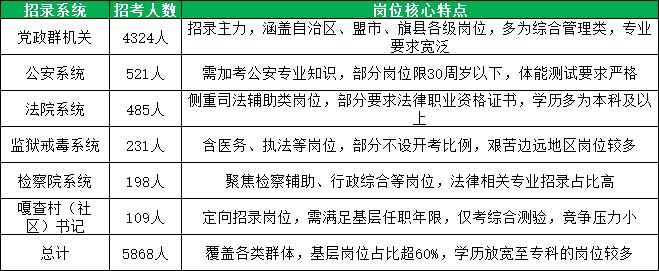 2026内蒙古省考各系统人数分布明细与岗位核心特点