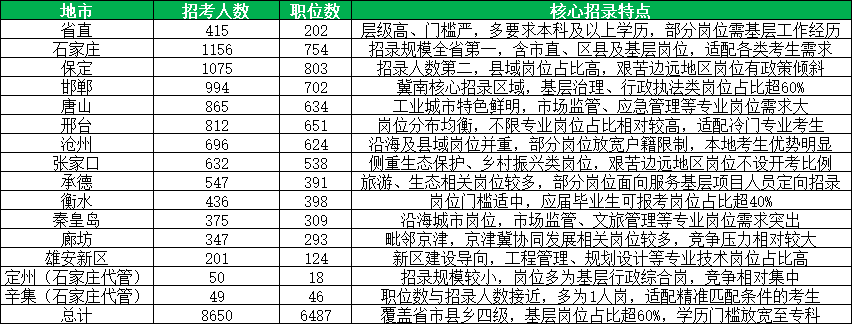 2026河北公务员各地市分布明细与岗位特点