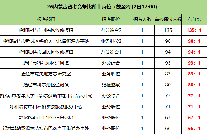 2026内蒙古省考竞争比前十的岗位 2026内蒙古省考竞争比前十的岗位