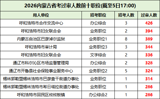 2026内蒙古省考过审人数前十岗位