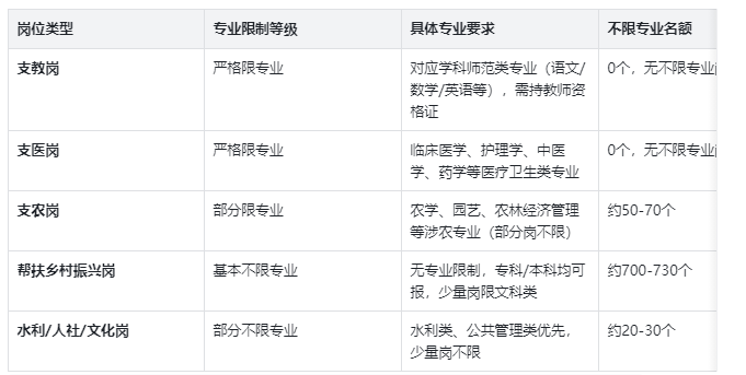 2026河北三支一扶专业要求全分类汇总