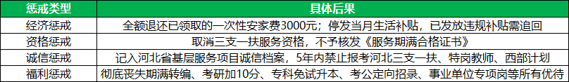2026三支一扶违规擅自离岗/违约后果 2026三支一扶违规擅自离岗/违约后果