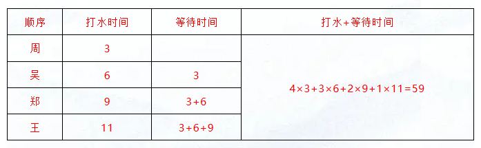 2027国考行测|统筹问题之排队取水图1