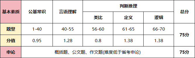 2026内蒙古三支一扶题型题量一览 2026内蒙古三支一扶题型题量一览