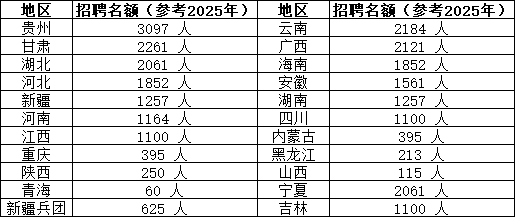 2026年各地区招聘规模参考